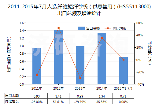 2011-2015年7月人造纖維短纖紗線（供零售用）(HS55113000)出口總額及增速統(tǒng)計(jì)